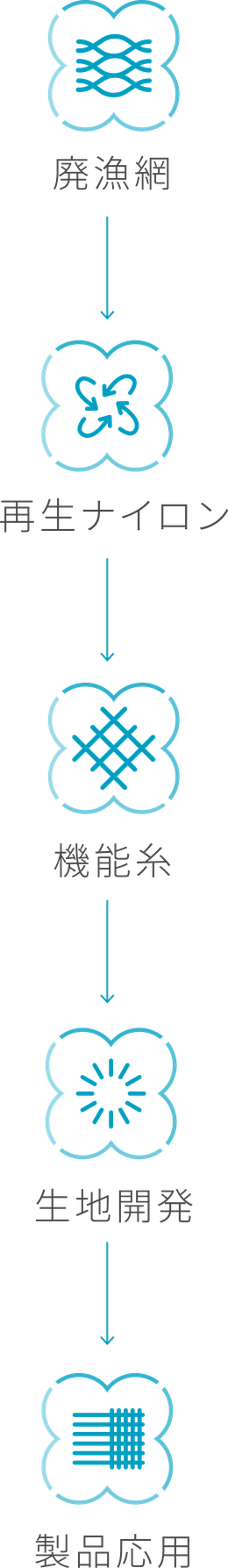 廃漁網→再生ナイロン→機能糸→生地開発→製品応用