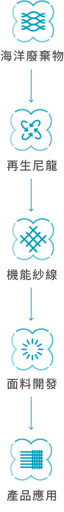 海洋廢棄物→再生尼龍→機能紗線→面料開發→產品應用