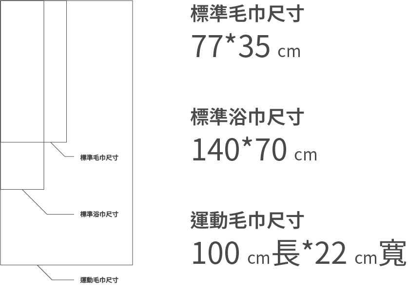 標準毛巾尺寸 77*35cm／標準浴巾尺寸 140*70cm／運動毛巾尺寸 100cm長*22cm寬